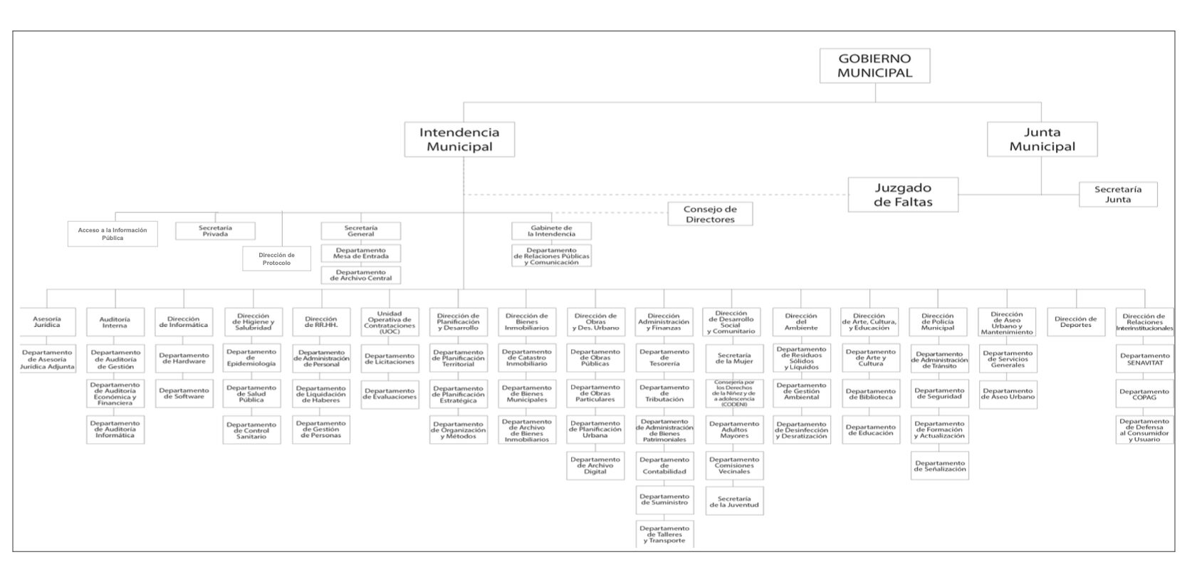 Organigrama Municipalidad Fernando de la Mora